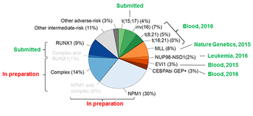 Leucegene-cohort-subgroup-analysis-1_500x230